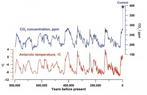 co2 ppm antatic temperature past 800000yrs