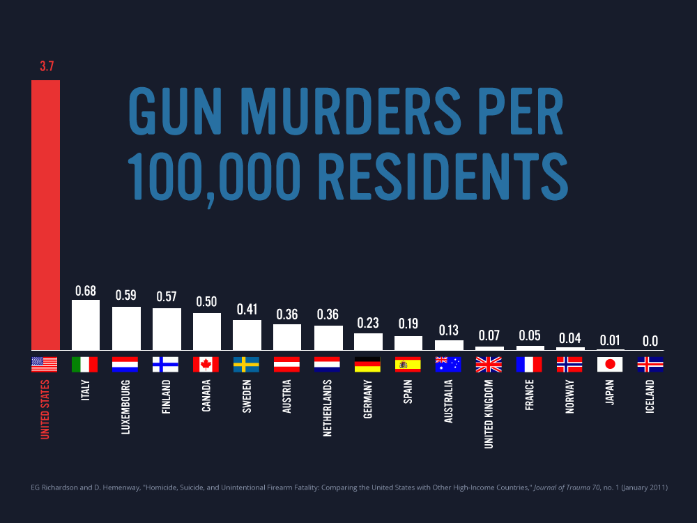 Gun murders