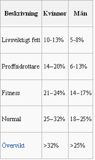 BLOGG
Yttligare en fettprocents tabell